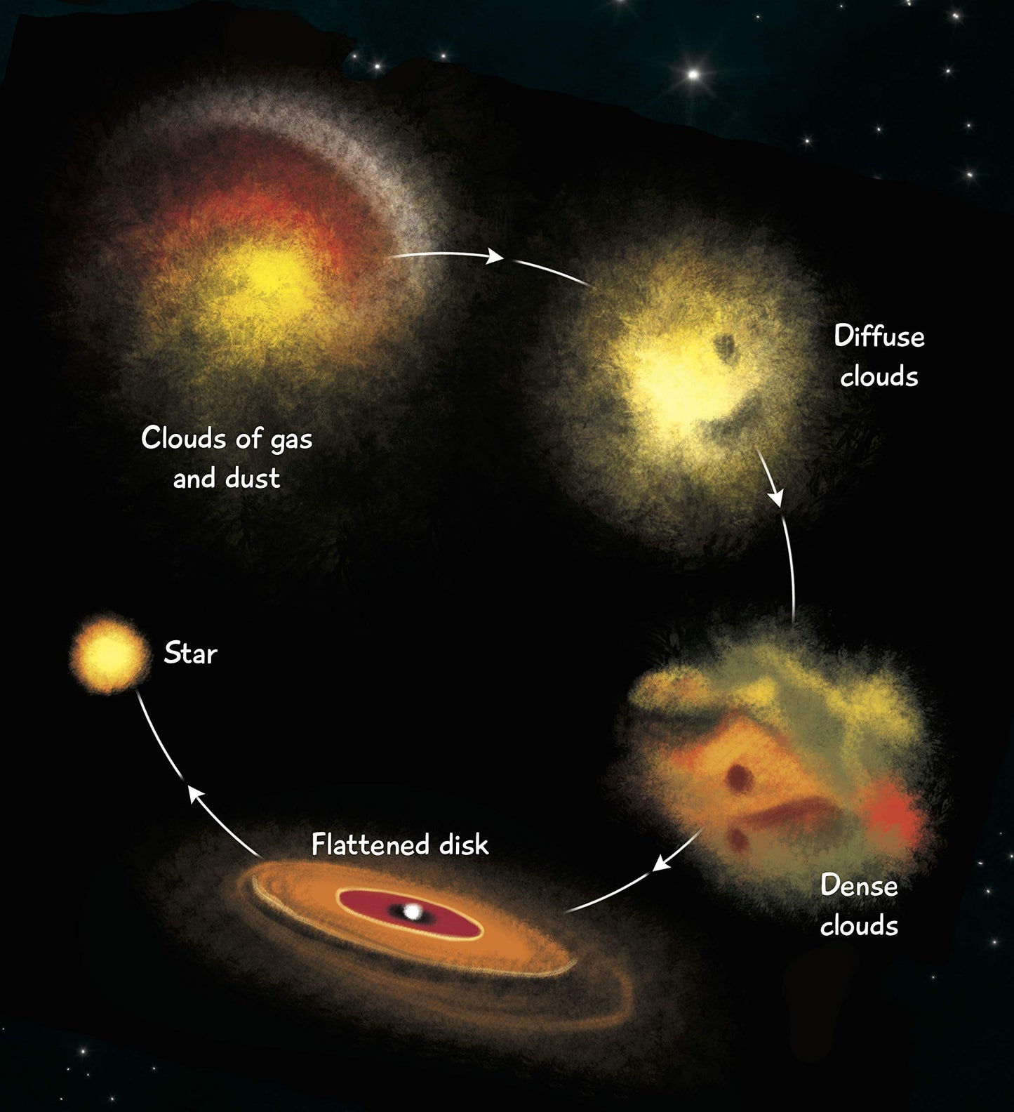 The solar system- stars